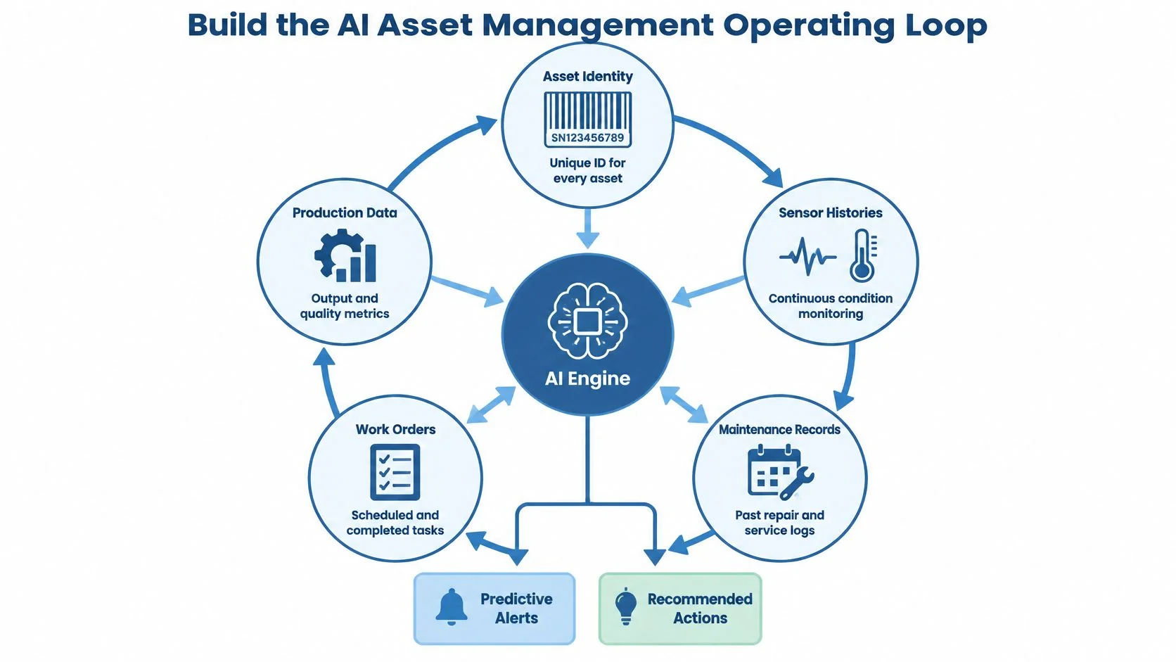A diagram illustrating the AI Asset Management Operating Loop with central AI engine connecting to various data points.