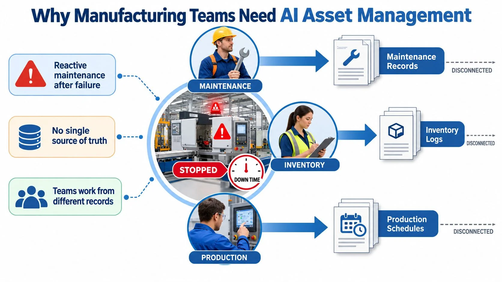 A diagram illustrating how disconnected manufacturing workflows cause downtime, inefficient maintenance, inventory management, and production scheduling issues.