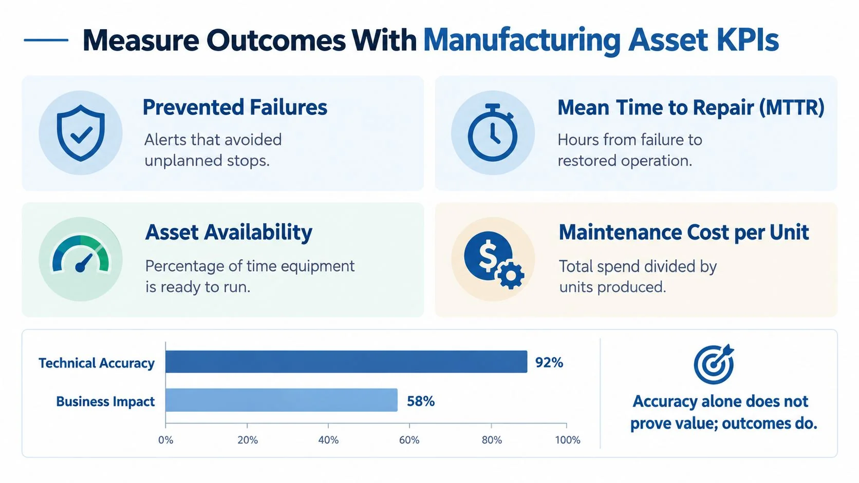 An infographic showing Manufacturing Asset KPIs including Prevented Failures, Mean Time to Repair, Asset Availability, and Maintenance Cost.