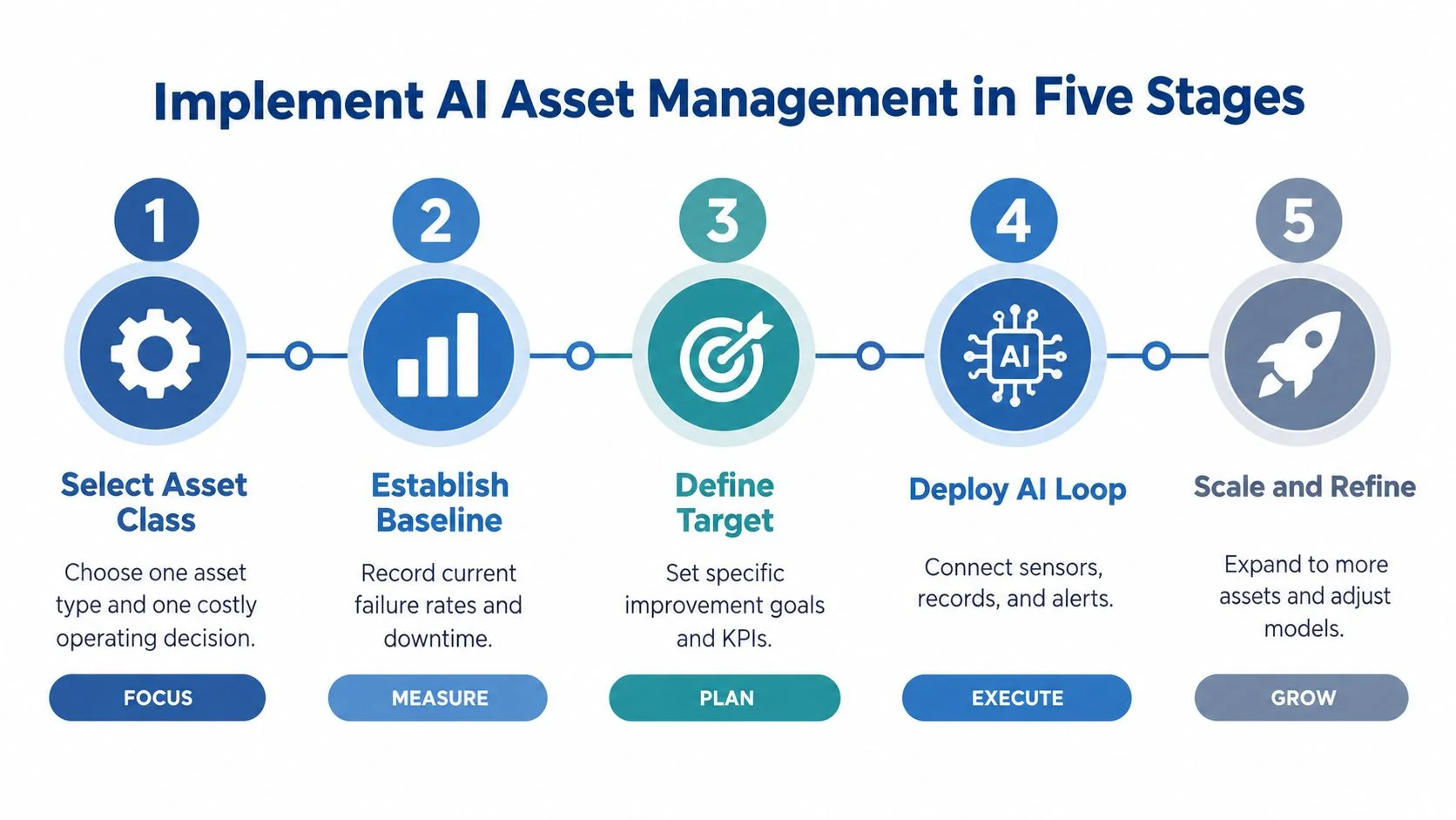 A five-stage process diagram for implementing AI asset management, showing steps from selection to scaling.