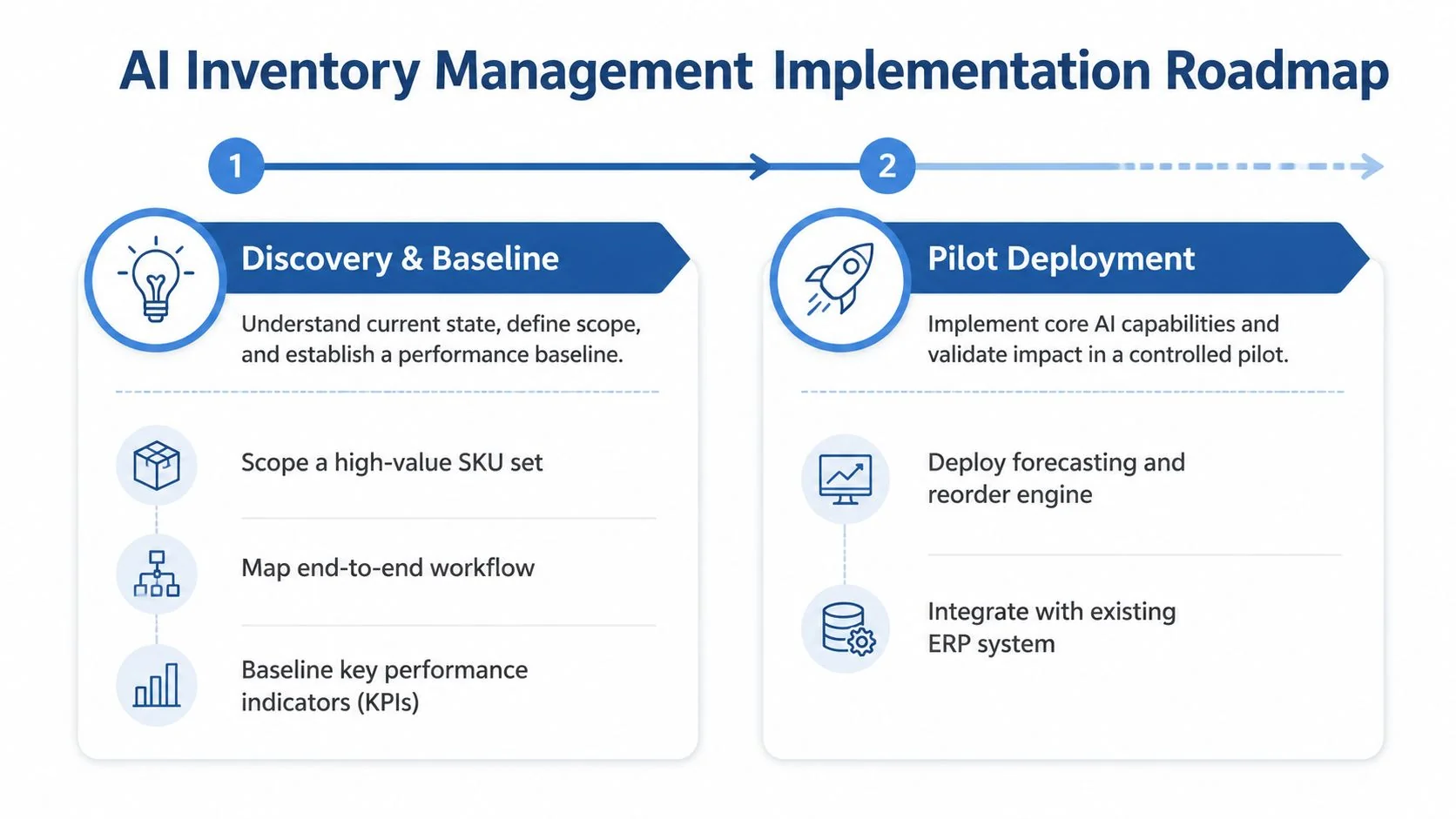 A diagram illustrating the two-stage implementation roadmap for an AI-driven inventory management system.