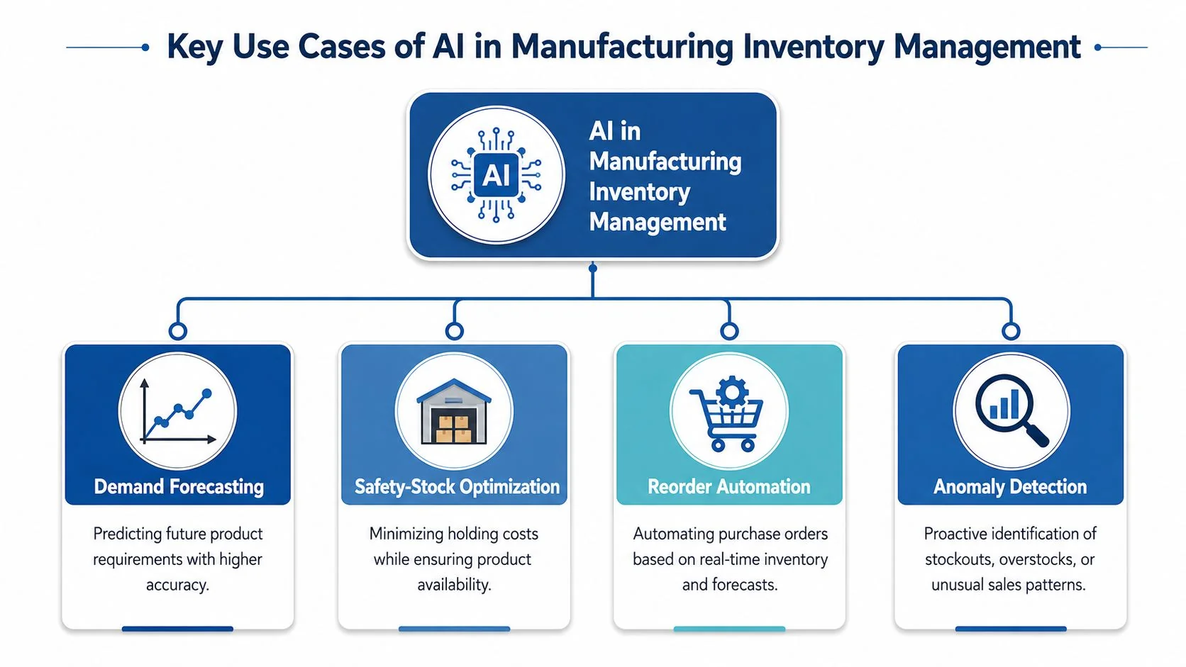 A diagram illustrating four key use cases of artificial intelligence for optimizing manufacturing inventory management processes.