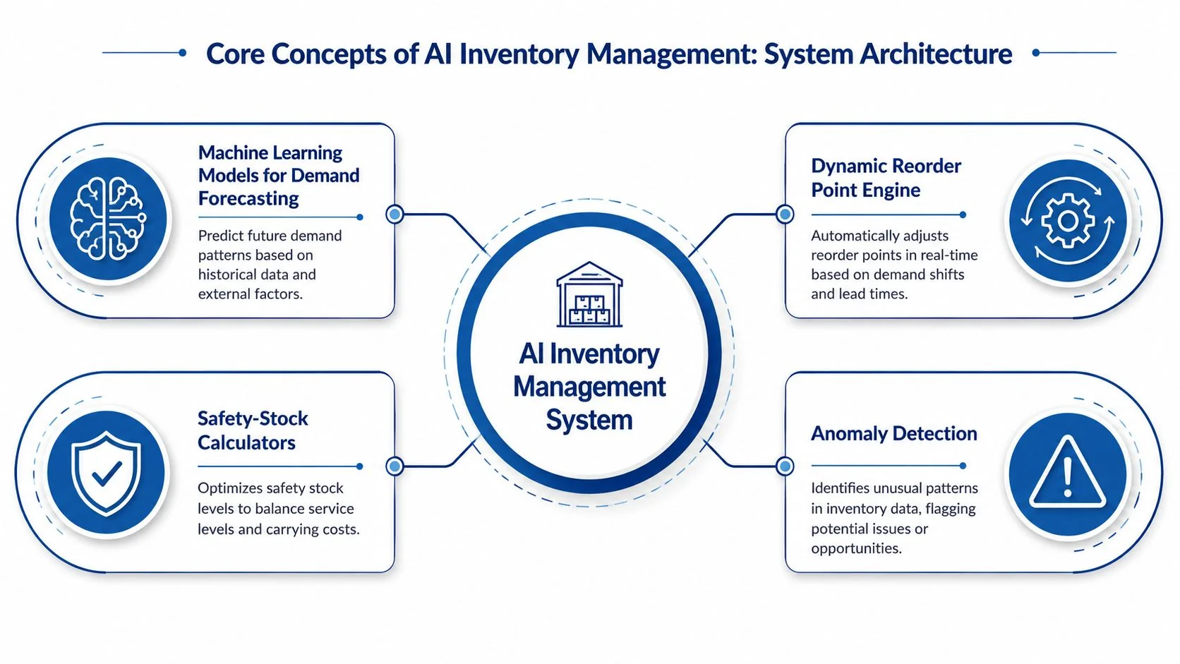 A diagram illustrating the system architecture of an AI inventory management system with four core components.