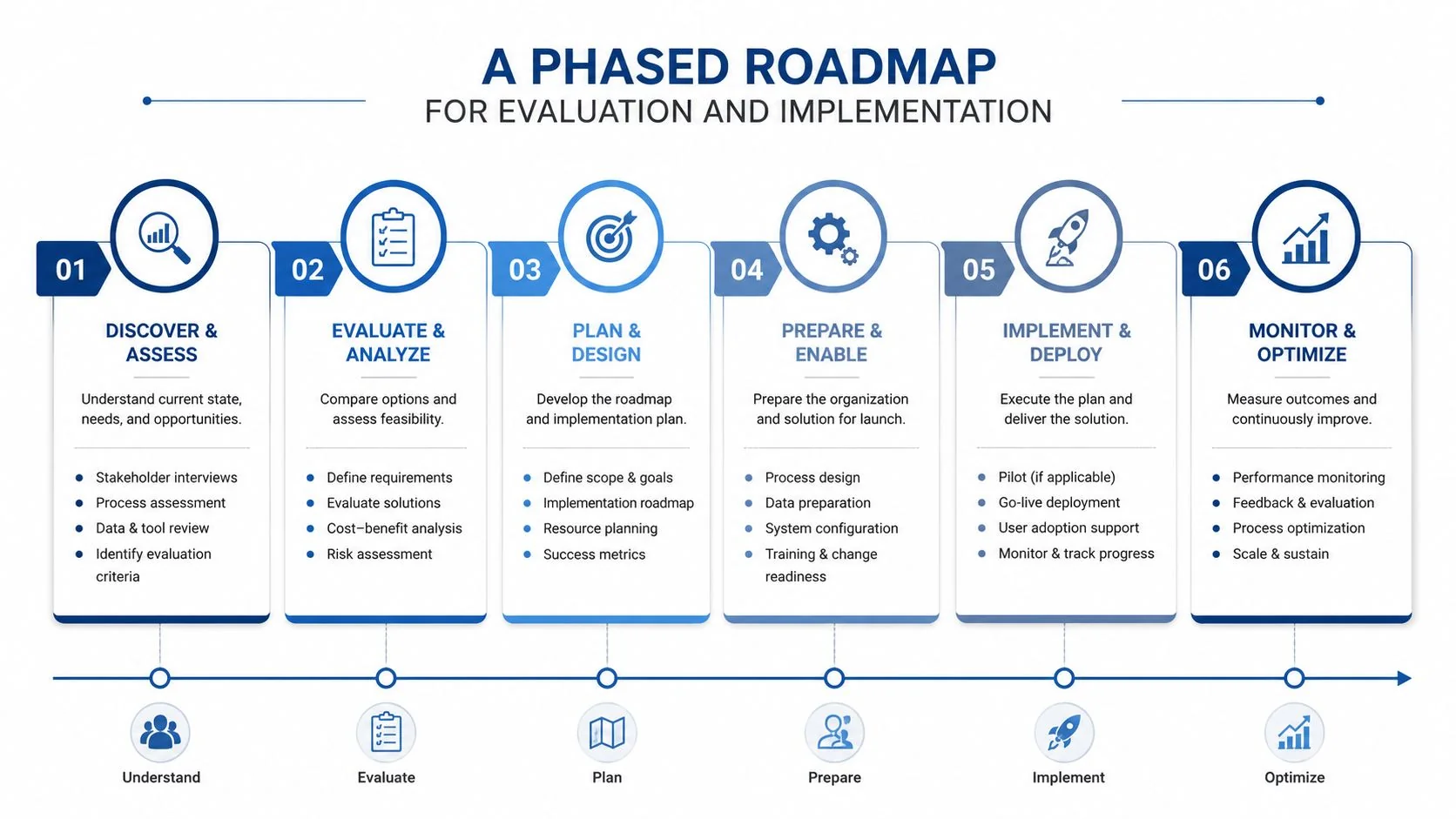 A six-stage phased roadmap diagram illustrating a strategic evaluation and implementation process for business operations.