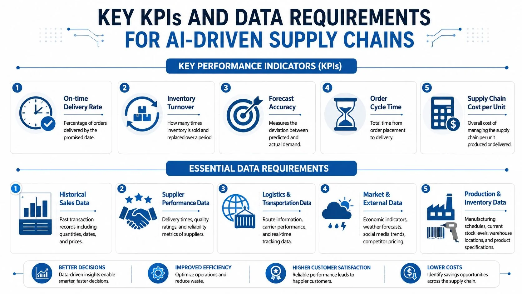 An infographic detailing five key performance indicators and essential data requirements for AI-driven supply chain management.