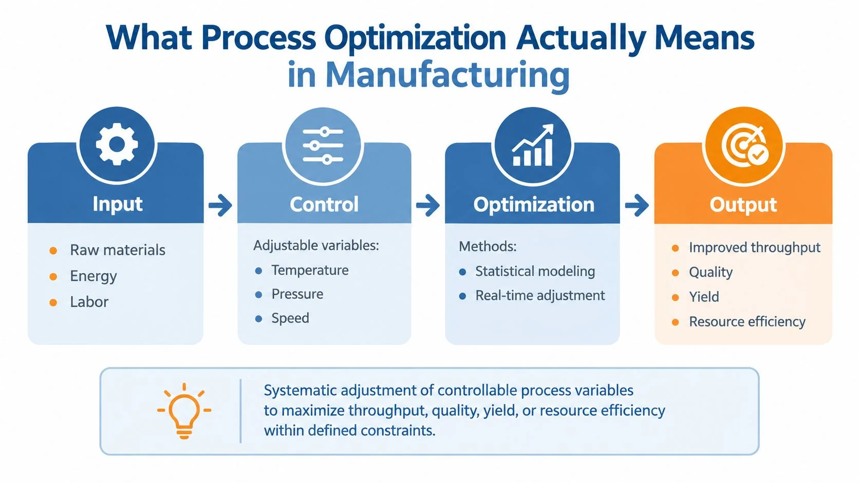 A diagram illustrating the four key stages of process optimization in manufacturing: Input, Control, Optimization, and Output.