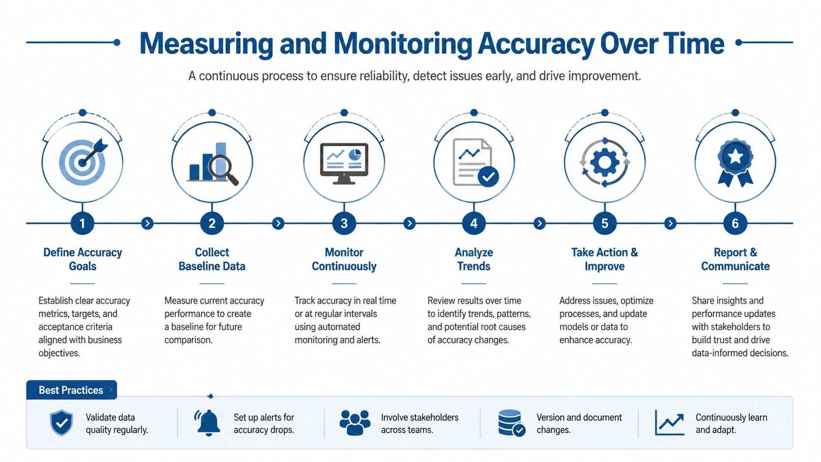 An infographic detailing the six steps for measuring and monitoring data accuracy over time, plus best practices.