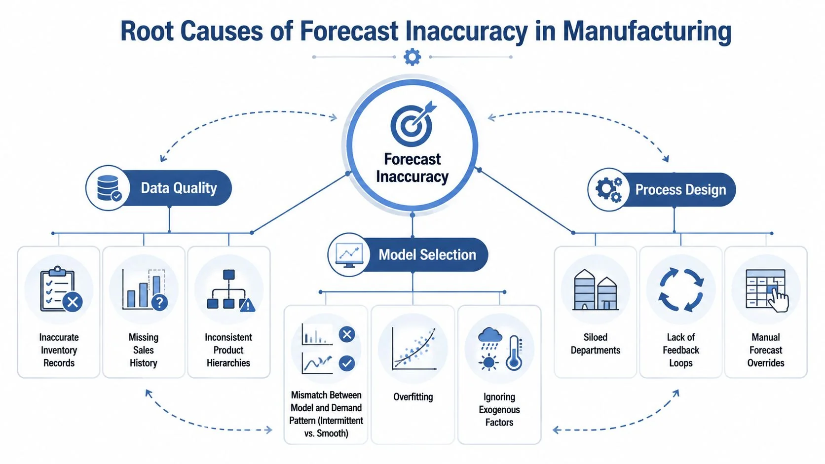 A diagram illustrating the root causes of forecast inaccuracy in manufacturing, categorized into data quality, model selection, and process design.