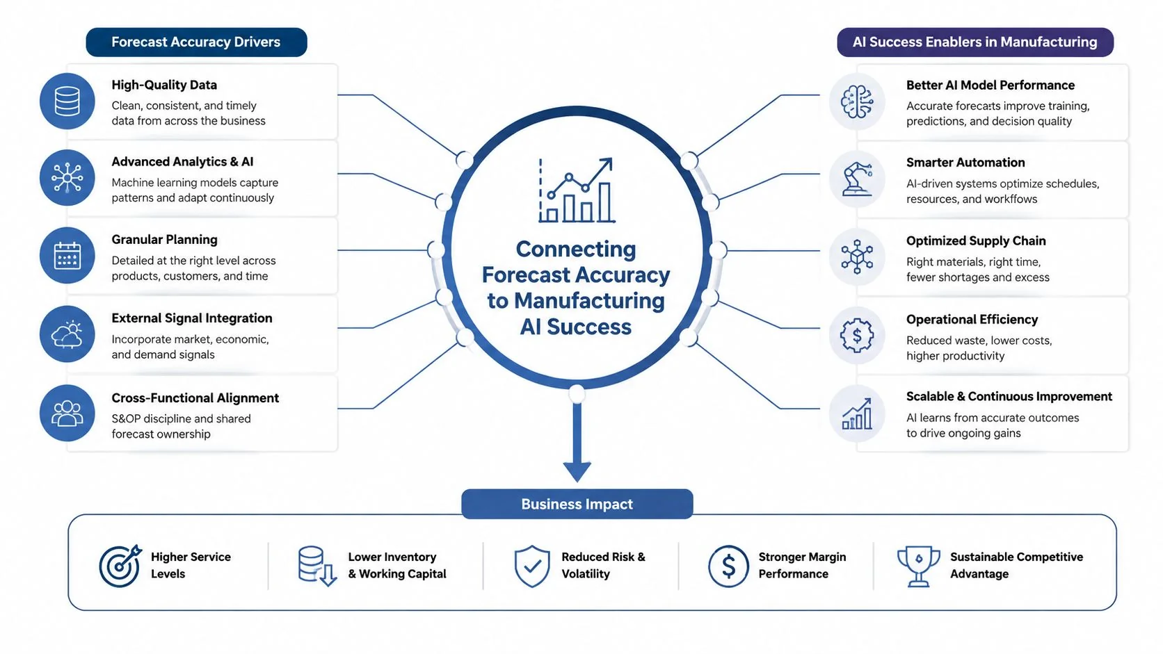 A diagram illustrating the connection between demand forecasting accuracy drivers, AI manufacturing enablers, and overall business impacts.