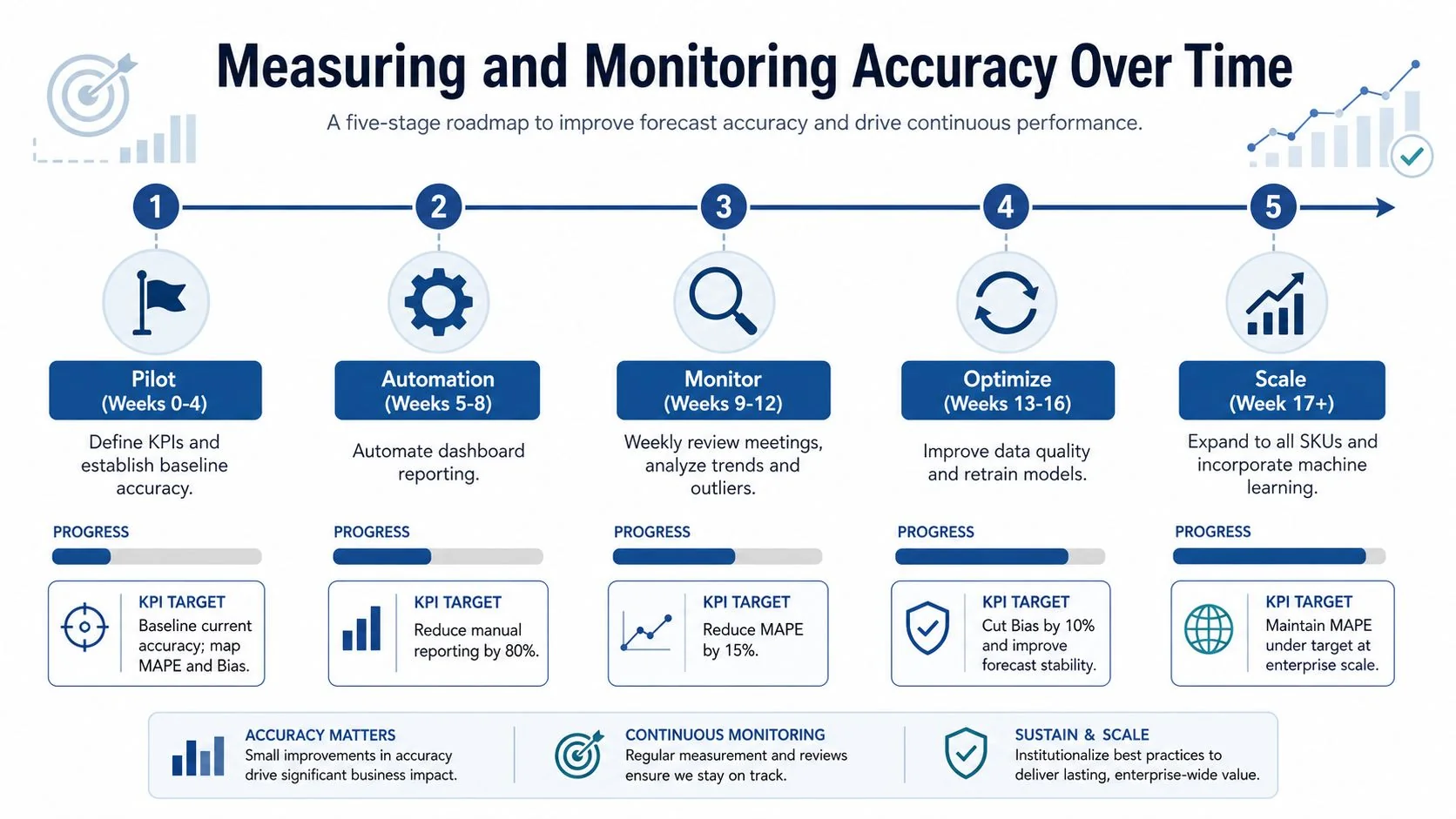 A five-stage roadmap infographic showing a timeline for measuring and improving business demand forecasting accuracy.