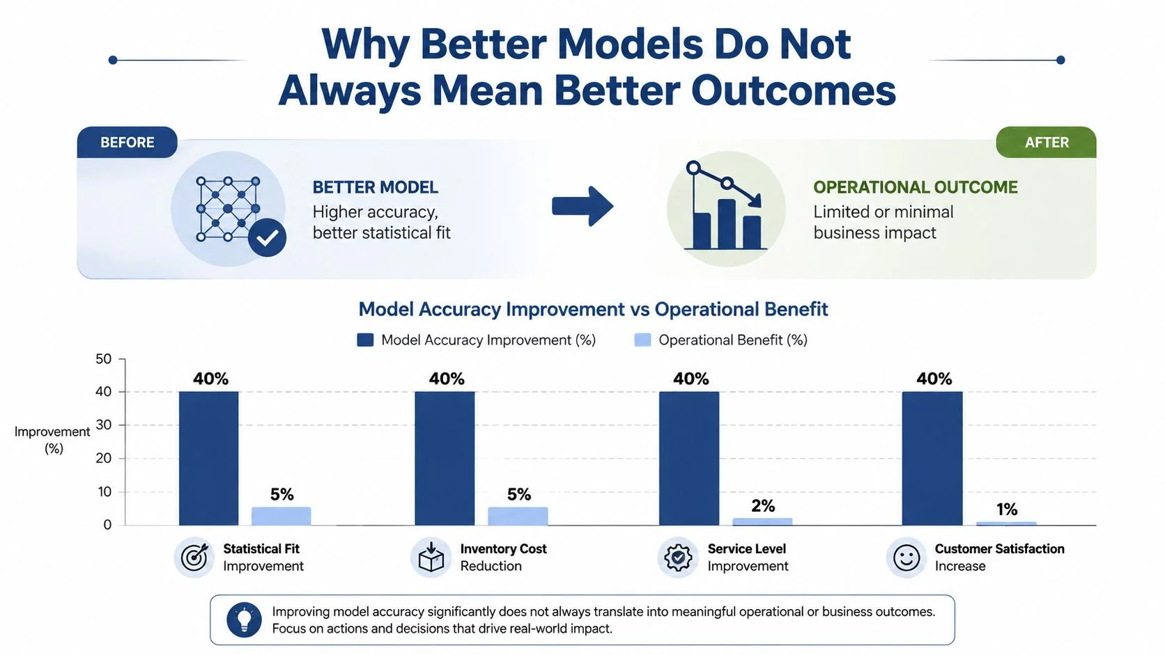 A chart showing that a 40% improvement in statistical model accuracy yields minimal operational business benefits.
