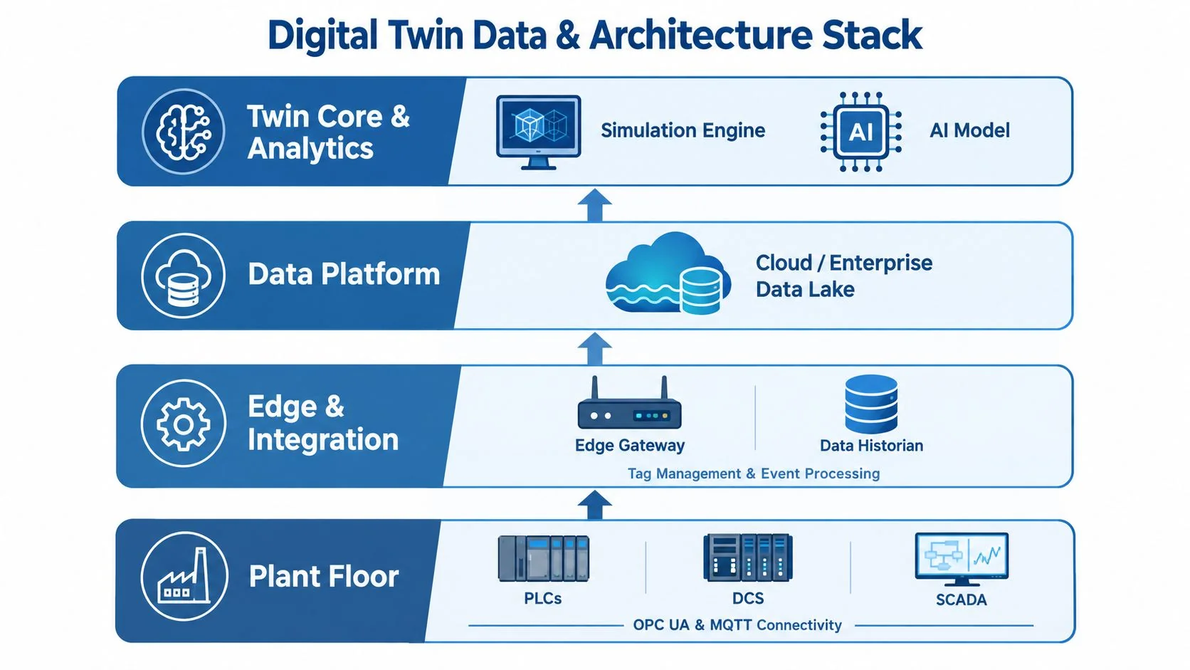 A diagram illustrating the four layers of the digital twin data and architecture stack in manufacturing.