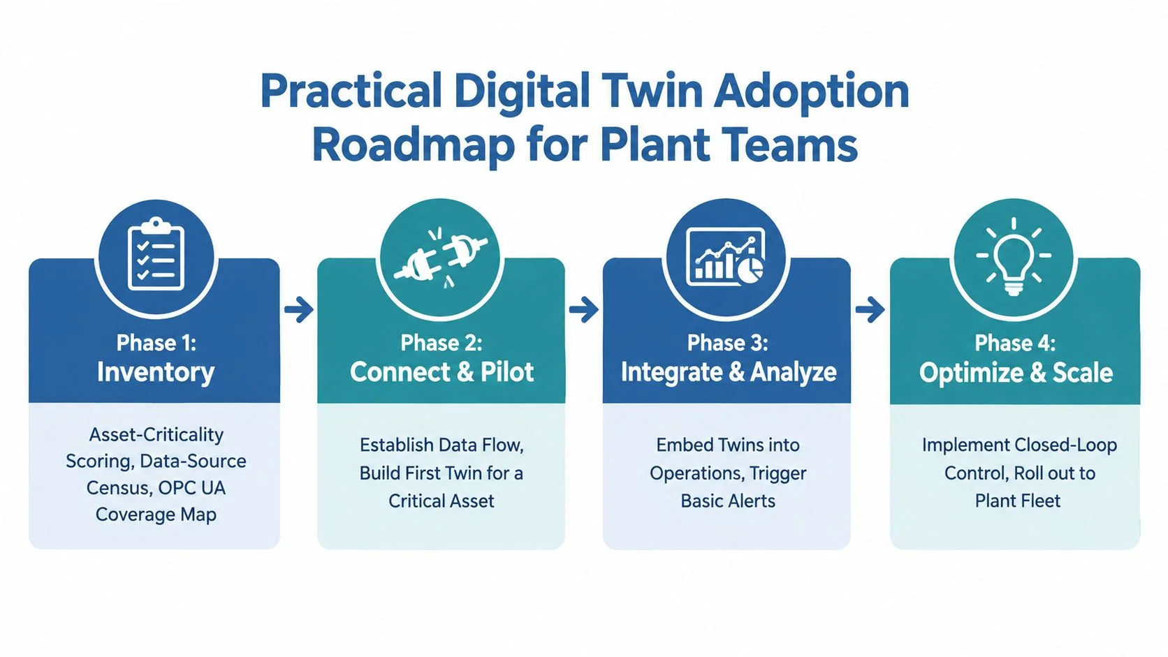 A four-phase roadmap diagram for implementing digital twins in manufacturing, starting with inventory to scaling.