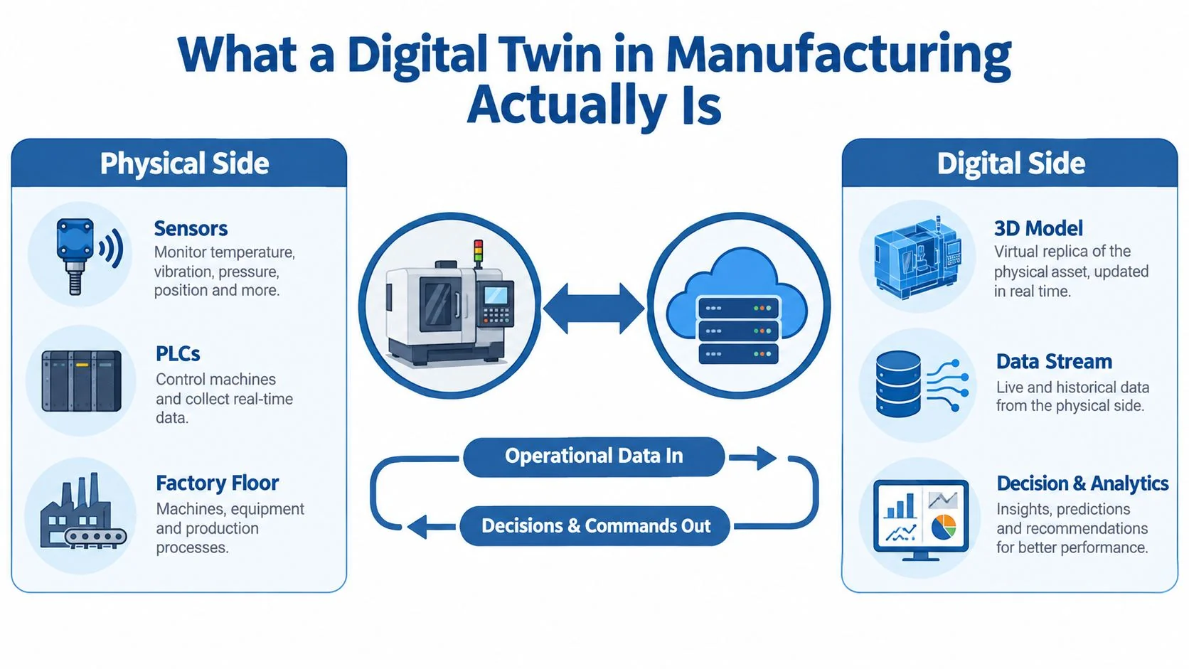 A diagram explaining the components of a digital twin in manufacturing, including physical and digital sides.