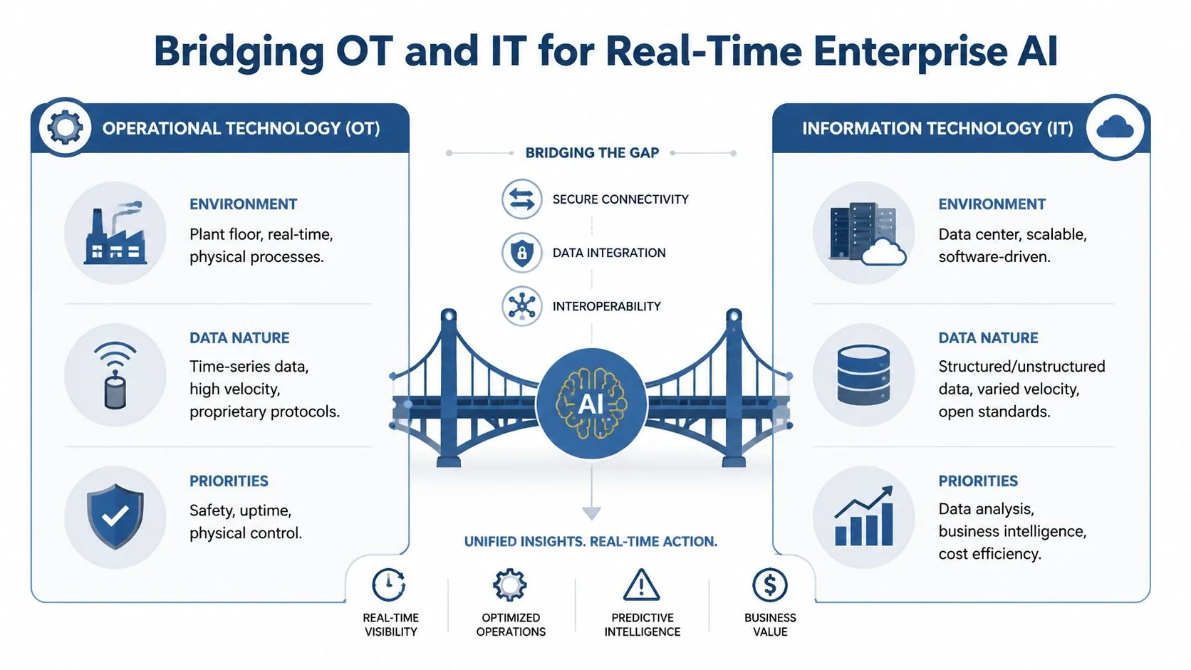 A diagram illustrating the integration of Operational Technology and Information Technology to power Real-Time Enterprise AI.