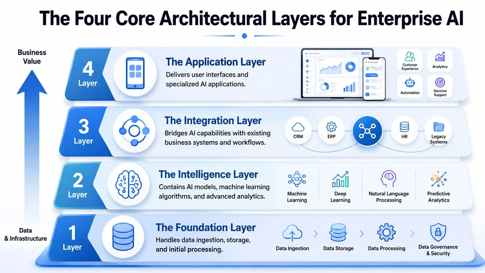 A diagram illustrating the four core architectural layers for enterprise AI, from infrastructure up to application.