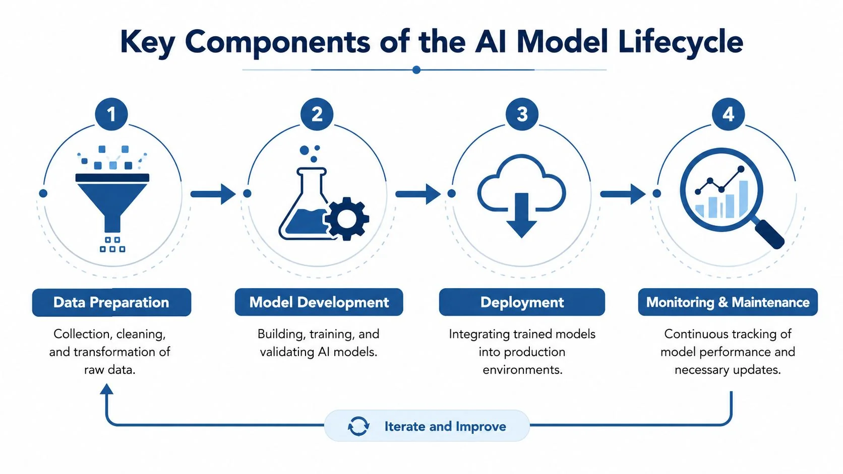 A diagram illustrating the four key components of the AI model lifecycle: data preparation, development, deployment, and monitoring.