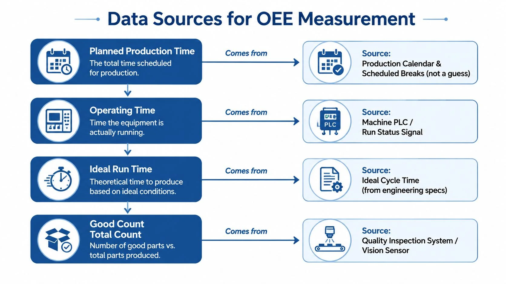 A diagram illustrating data sources for OEE measurement, including production time, operating time, ideal run time, and counts.