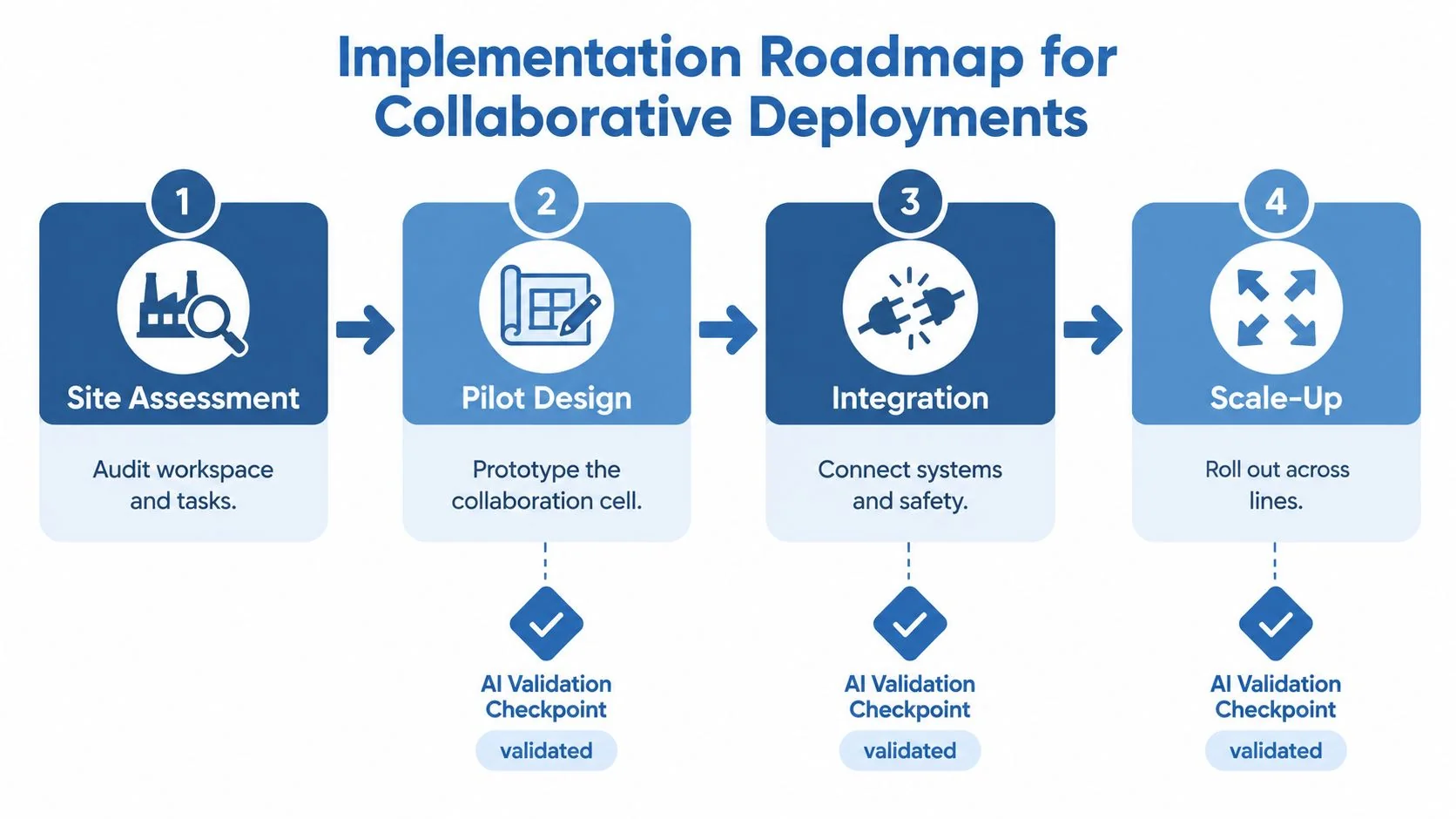 A four-step implementation roadmap for industrial collaborative robot deployments from site assessment to scale-up phase.