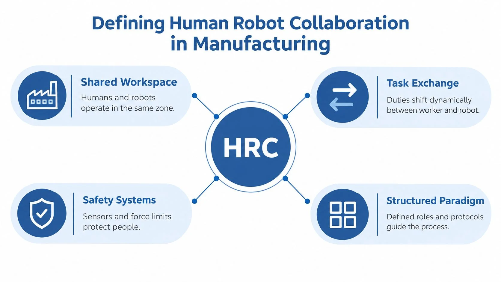 A diagram defining human robot collaboration in manufacturing through shared workspace, task exchange, safety systems, and structured paradigms.