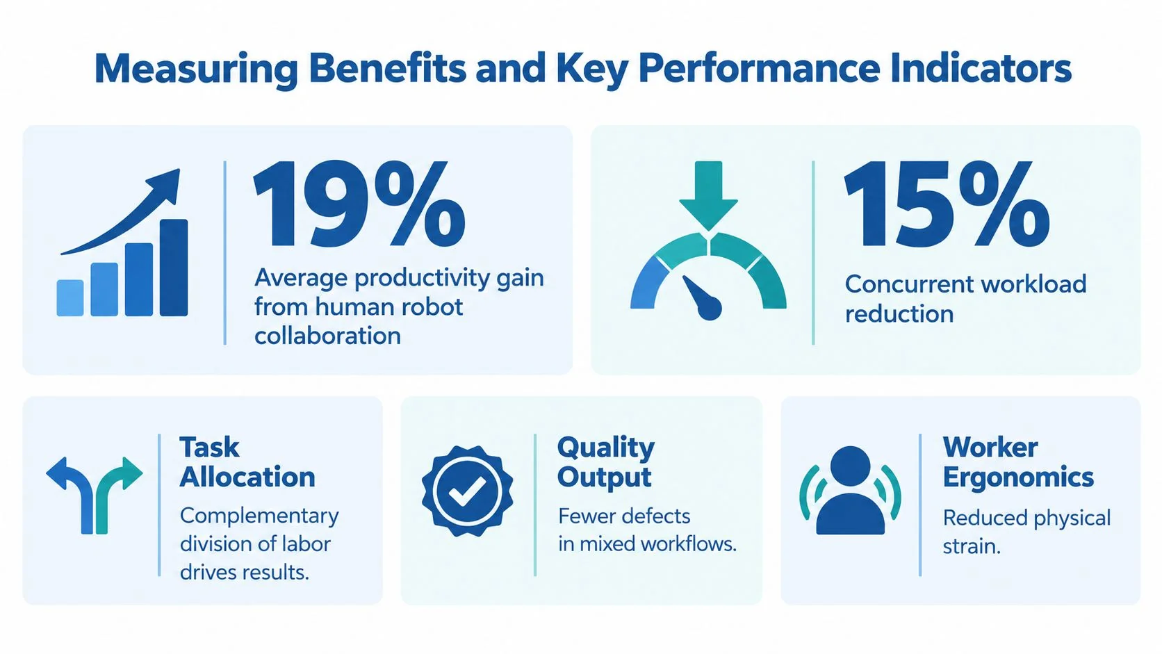 An infographic titled Measuring Benefits and Key Performance Indicators highlighting productivity gains and workforce improvements from human robot collaboration.