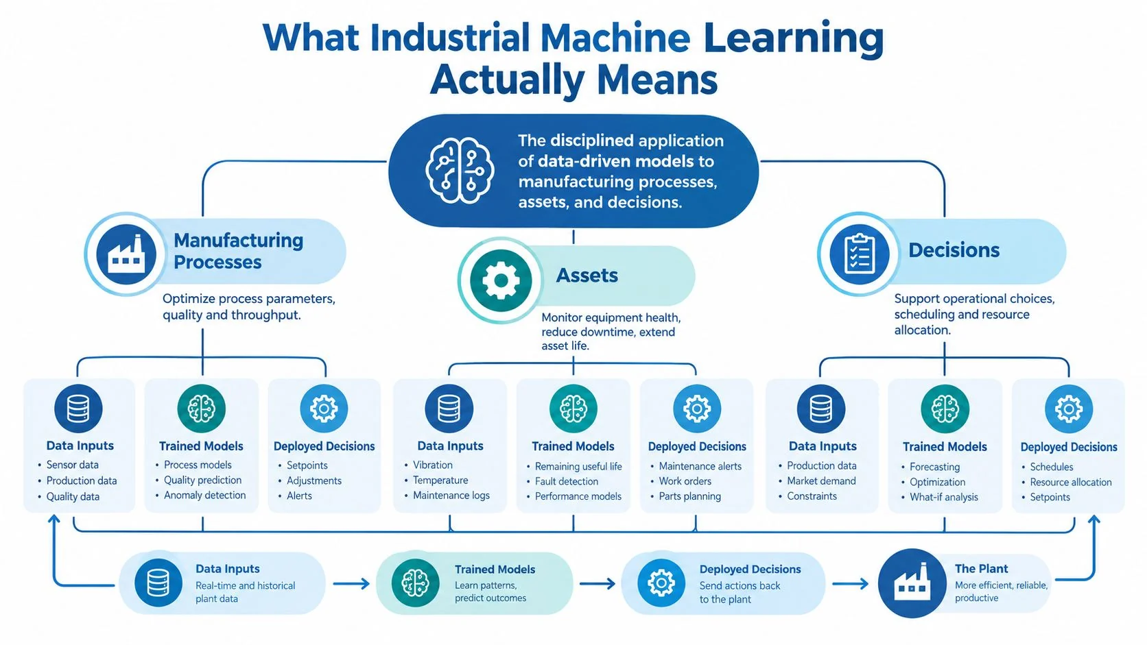 A diagram illustrating how industrial machine learning optimizes manufacturing processes, equipment assets, and operational decision-making in factories.