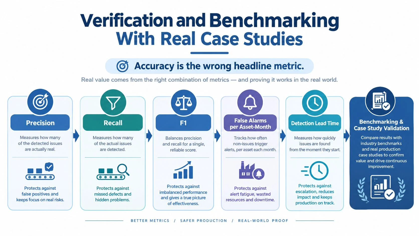 A diagram outlining key metrics for evaluating industrial machine learning models, including precision, recall, F1, and validation.