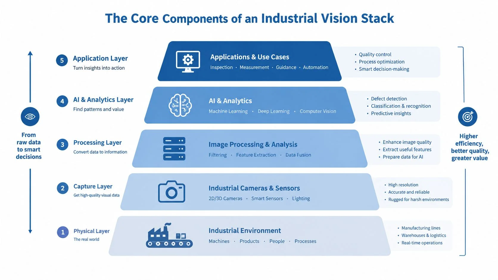 A pyramid diagram showing the five core layers of an industrial vision stack from physical environment to applications.