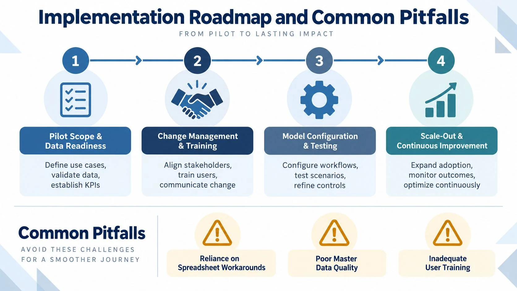 An infographic showing a four-step implementation roadmap for inventory optimization software with common pitfalls listed below.