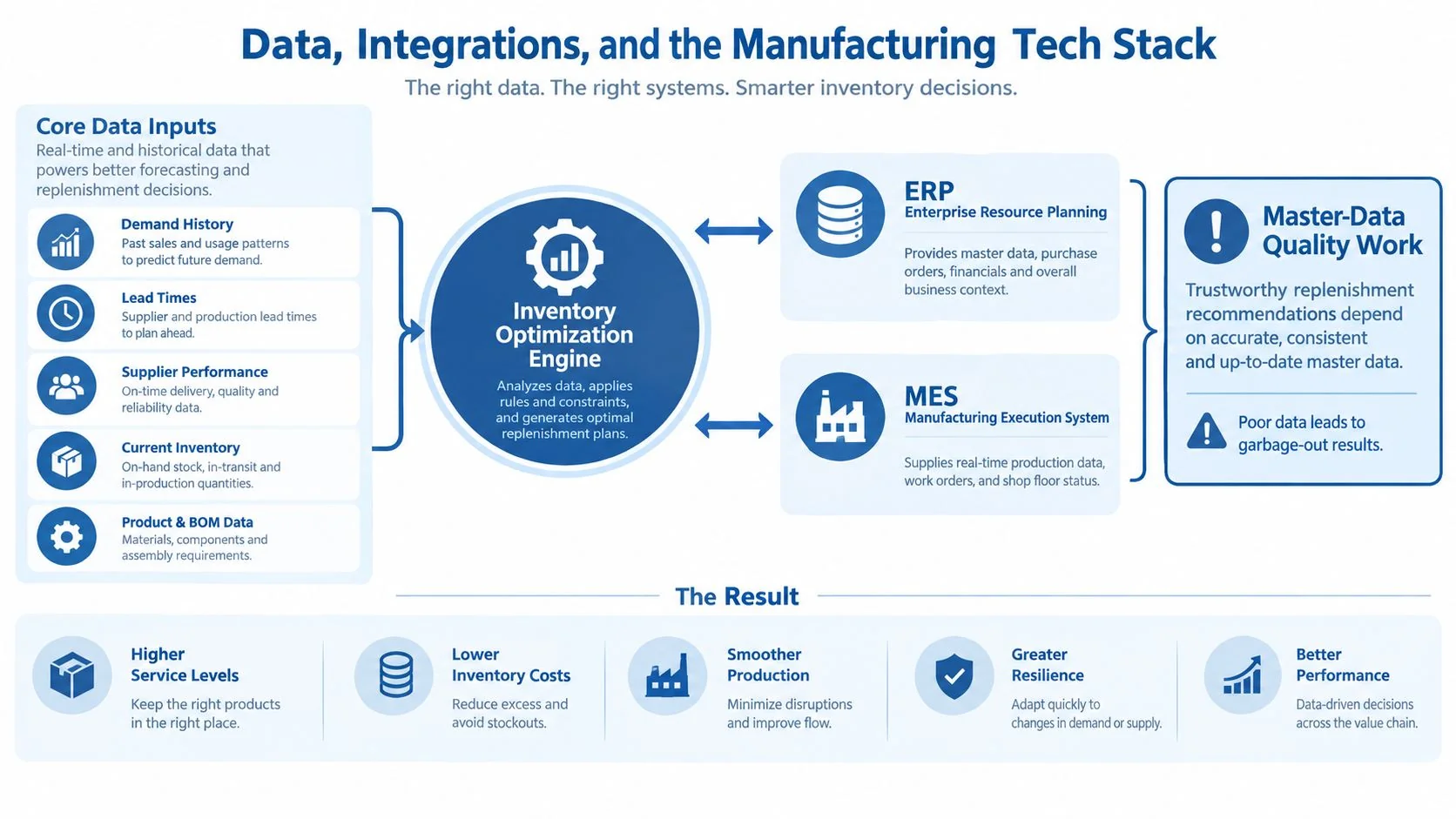 A diagram illustrating how inventory optimization software integrates core data with ERP and MES systems for better results.
