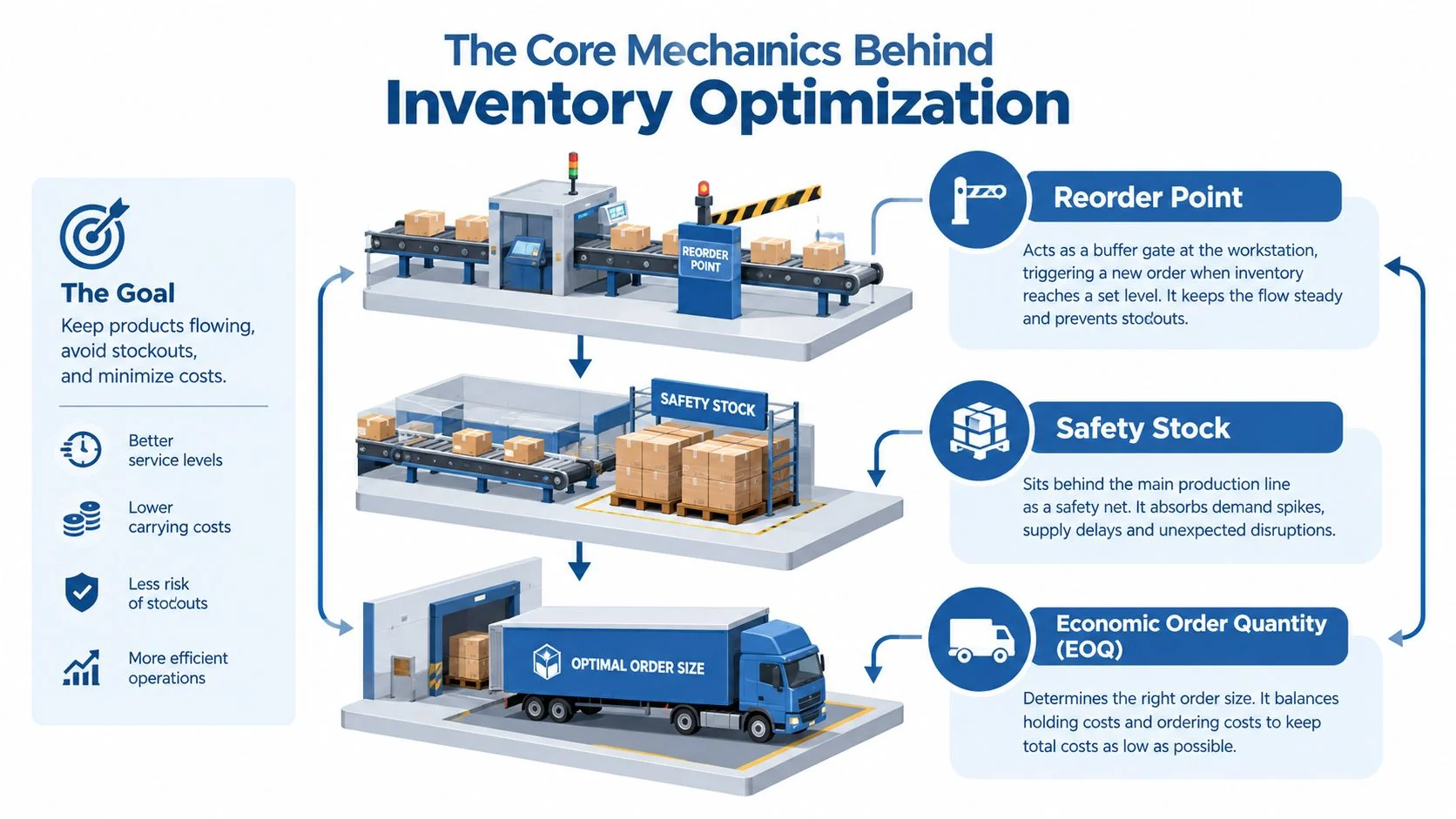 An infographic showing the core mechanics of inventory optimization including reorder point, safety stock, and economic order quantity.