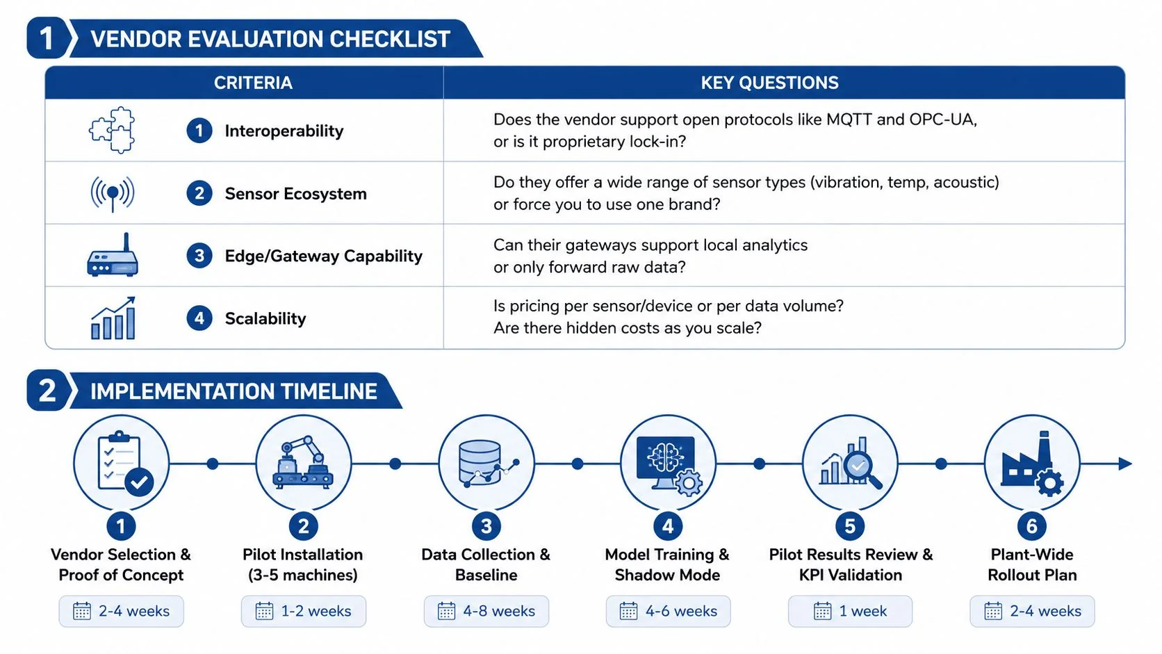 A structured checklist for evaluating IoT vendors and a six-step implementation timeline for predictive maintenance projects.