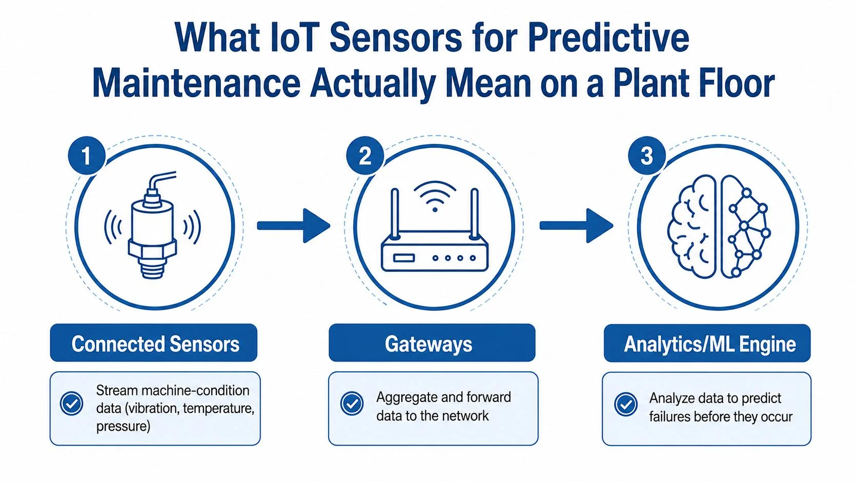 A diagram illustrating the three-step process of IoT sensors for predictive maintenance in a plant floor setting.