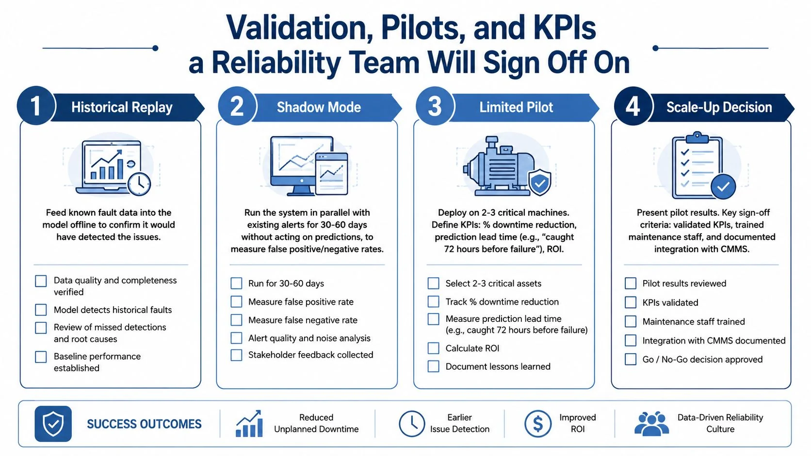 A four-step infographic illustrating the validation process, pilot programs, and key performance indicators for predictive maintenance implementation.