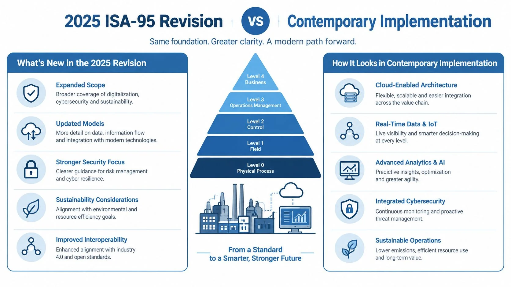 A comparison chart showing the 2025 ISA-95 revision alongside modern industrial digital transformation implementation practices.
