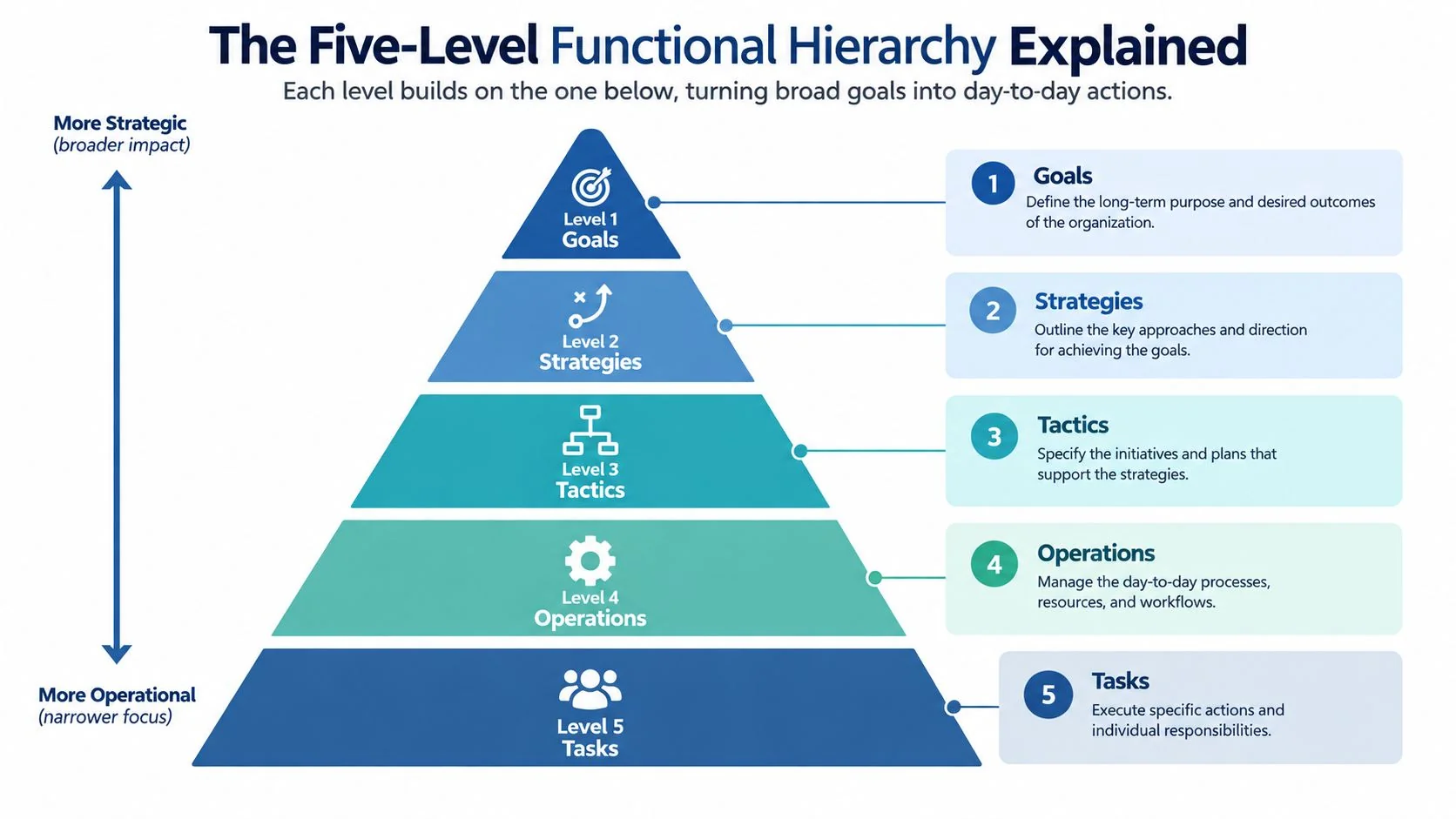A five-level functional hierarchy pyramid showing how organizational goals translate into daily operational tasks.