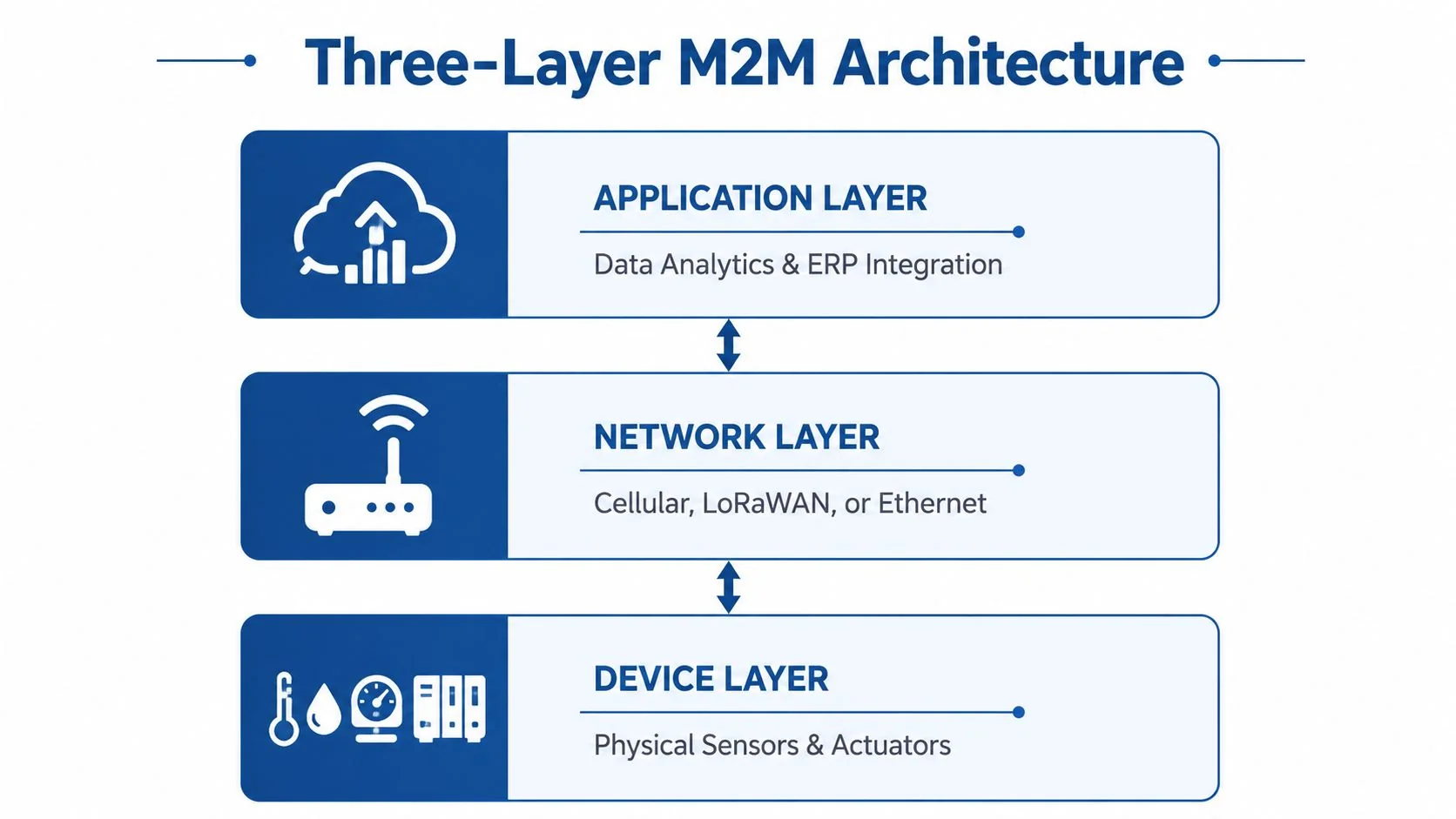 A diagram depicting the three-layer M2M architecture including the device layer, network layer, and application layer.