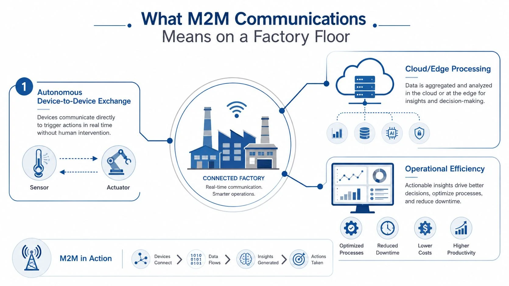 A diagram illustrating M2M communications in a connected factory, showing data exchange between devices, cloud processing, and benefits.