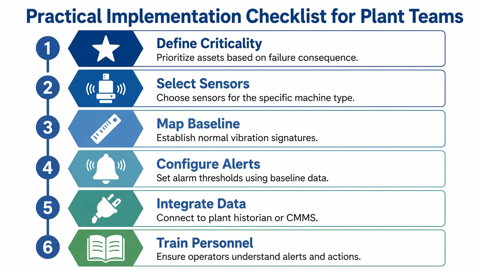 A six-step checklist for plant teams on implementing a machine vibration monitoring system in industrial facilities.