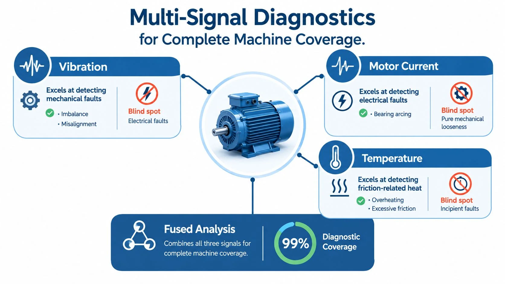 A diagram illustrating multi-signal diagnostics for machine maintenance, combining vibration, motor current, and temperature data analysis.