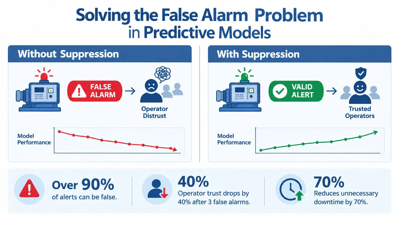An infographic showing how predictive model suppression reduces false alarms, improves operator trust, and decreases unnecessary machine downtime.