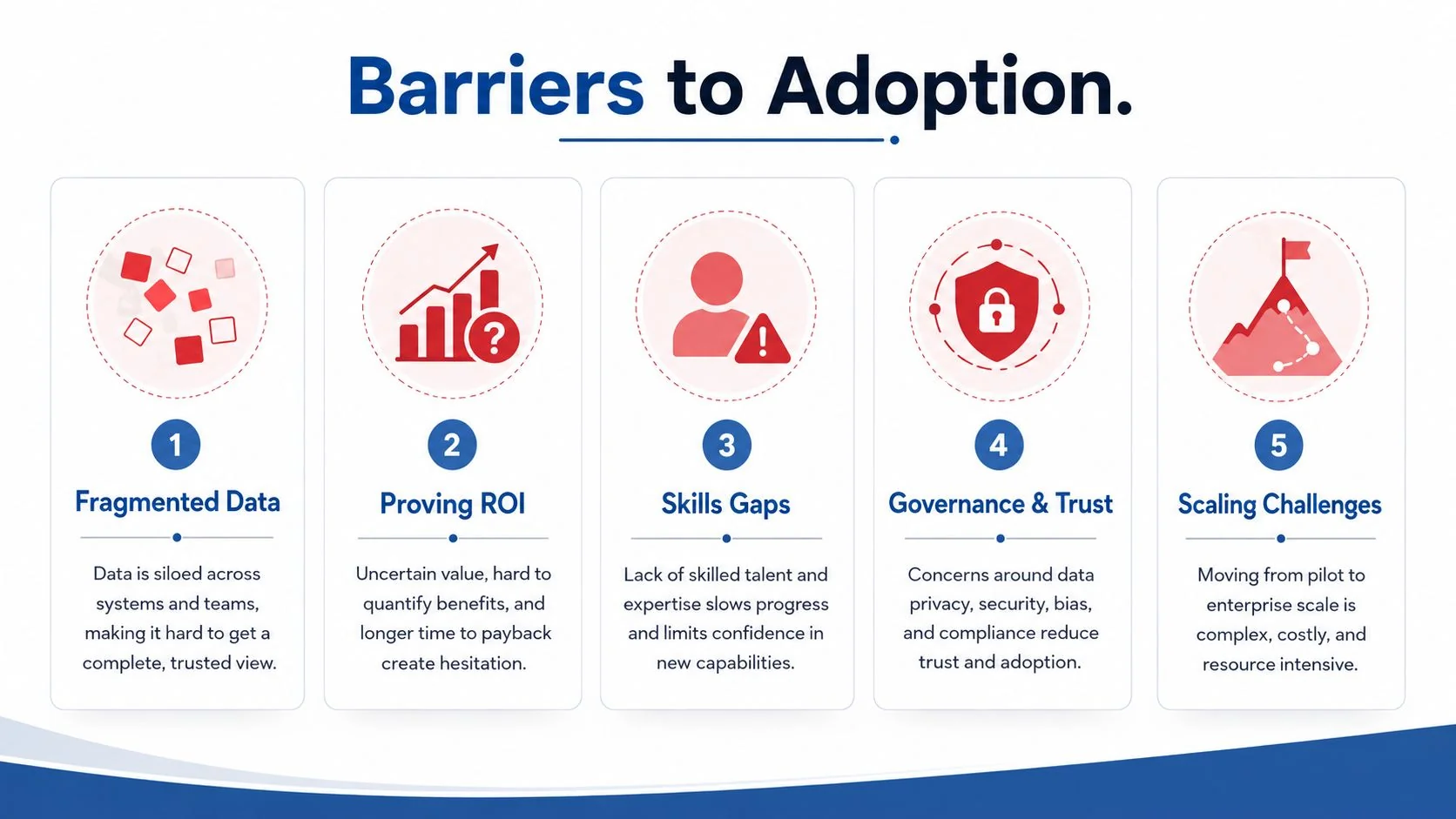 A diagram outlining five key barriers to technology adoption including fragmented data, ROI, skills gaps, governance, and scaling.