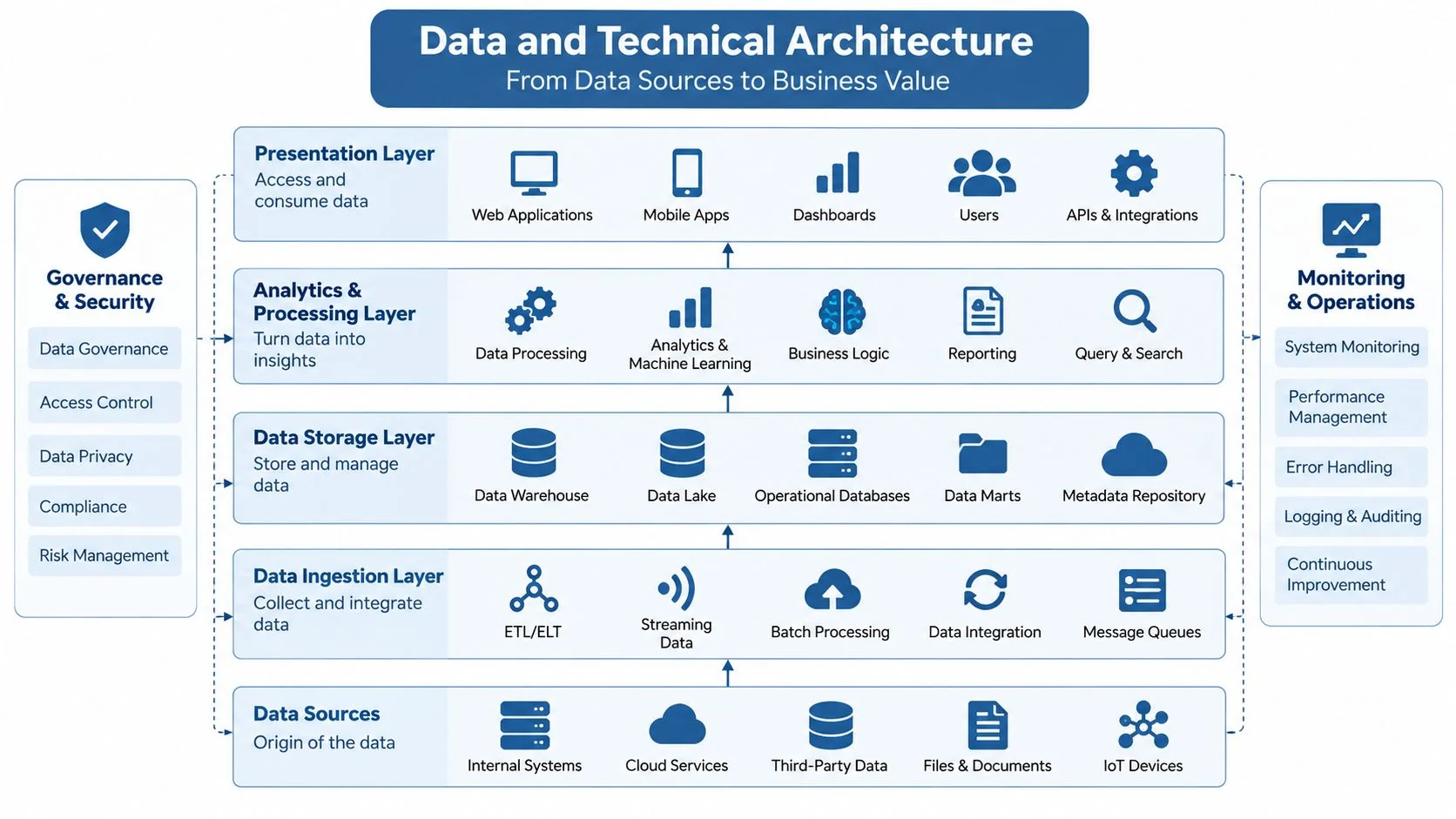 A diagram illustrating the technical data architecture process from initial data sources to final business value presentation.