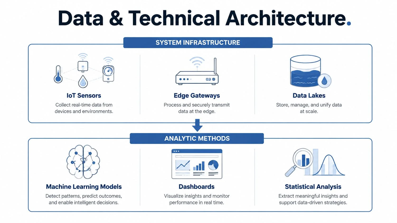 A diagram illustrating data and technical architecture, showing IoT sensors, gateways, data lakes, machine learning, and dashboards.
