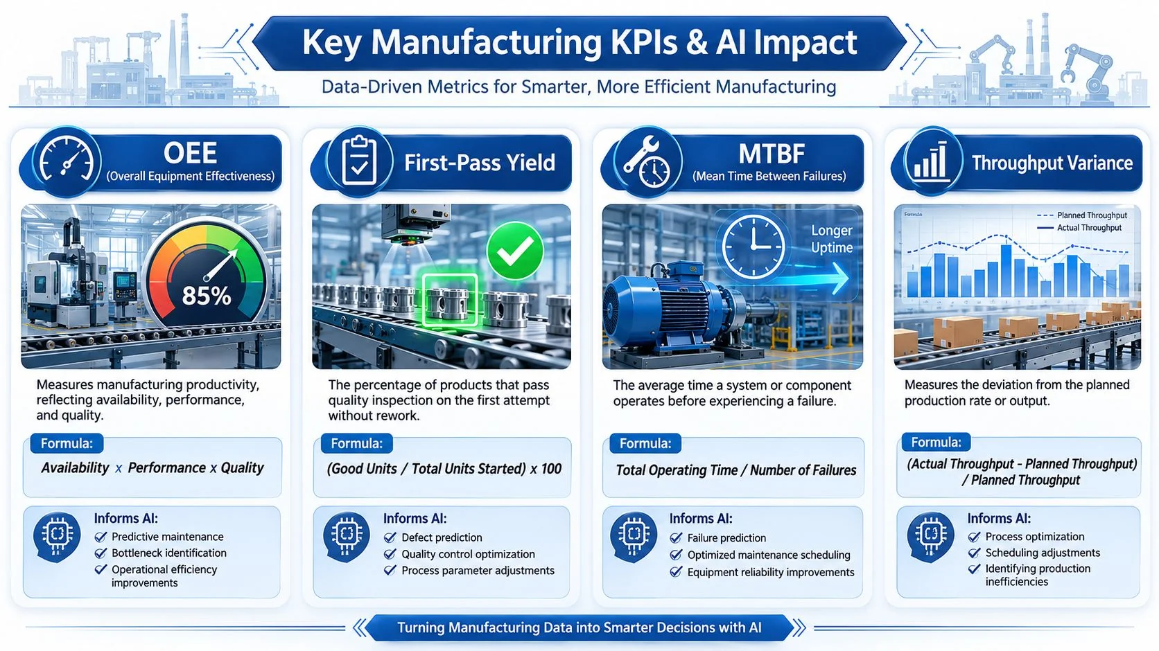 An infographic detailing key manufacturing KPIs including OEE, First-Pass Yield, MTBF, and Throughput Variance with AI implications.