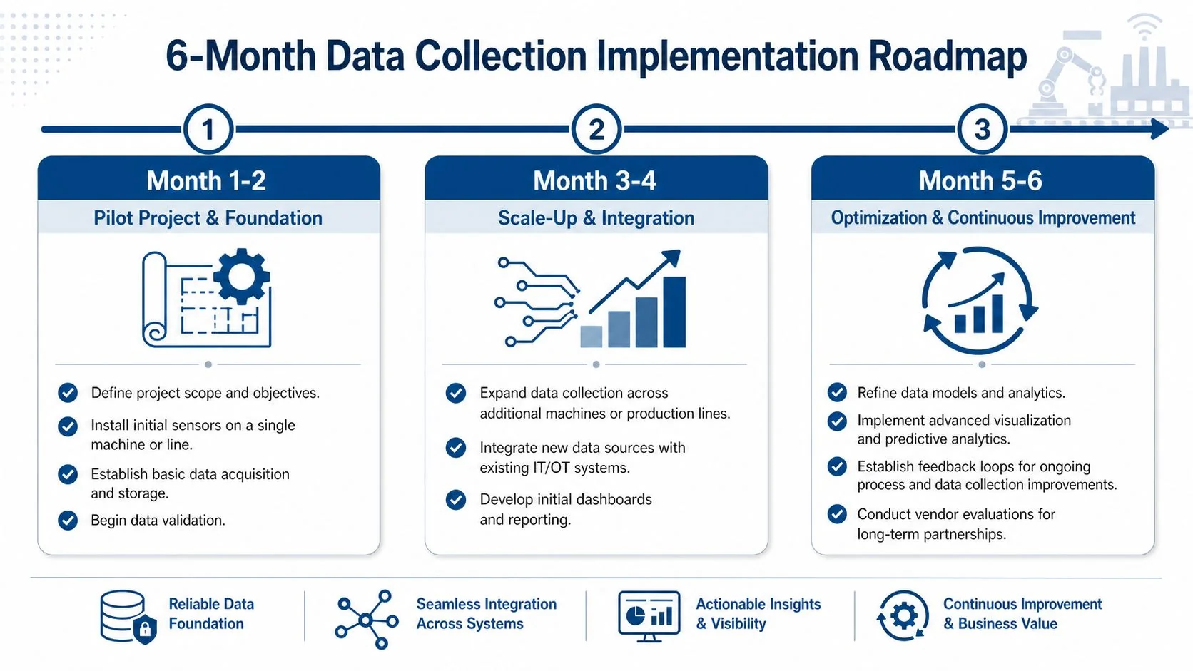 A 6-month roadmap for implementing manufacturing data collection, outlining three stages from pilot project to continuous optimization.