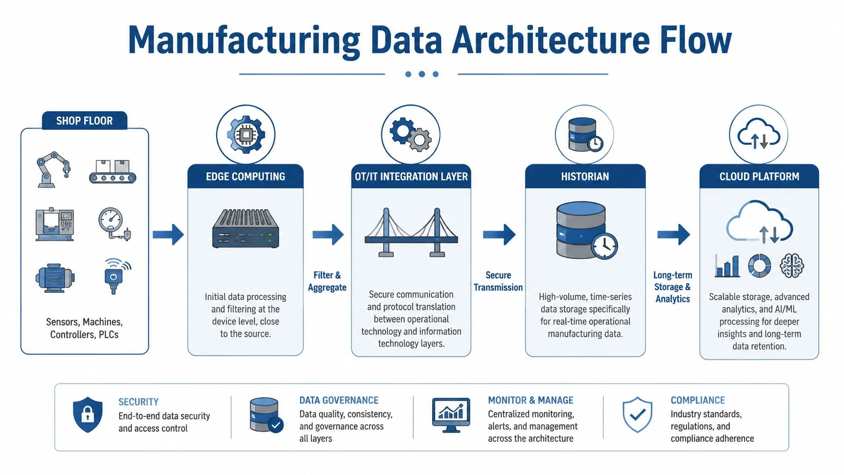 A diagram illustrating a manufacturing data architecture flow from shop floor sensors to cloud platform analytics.