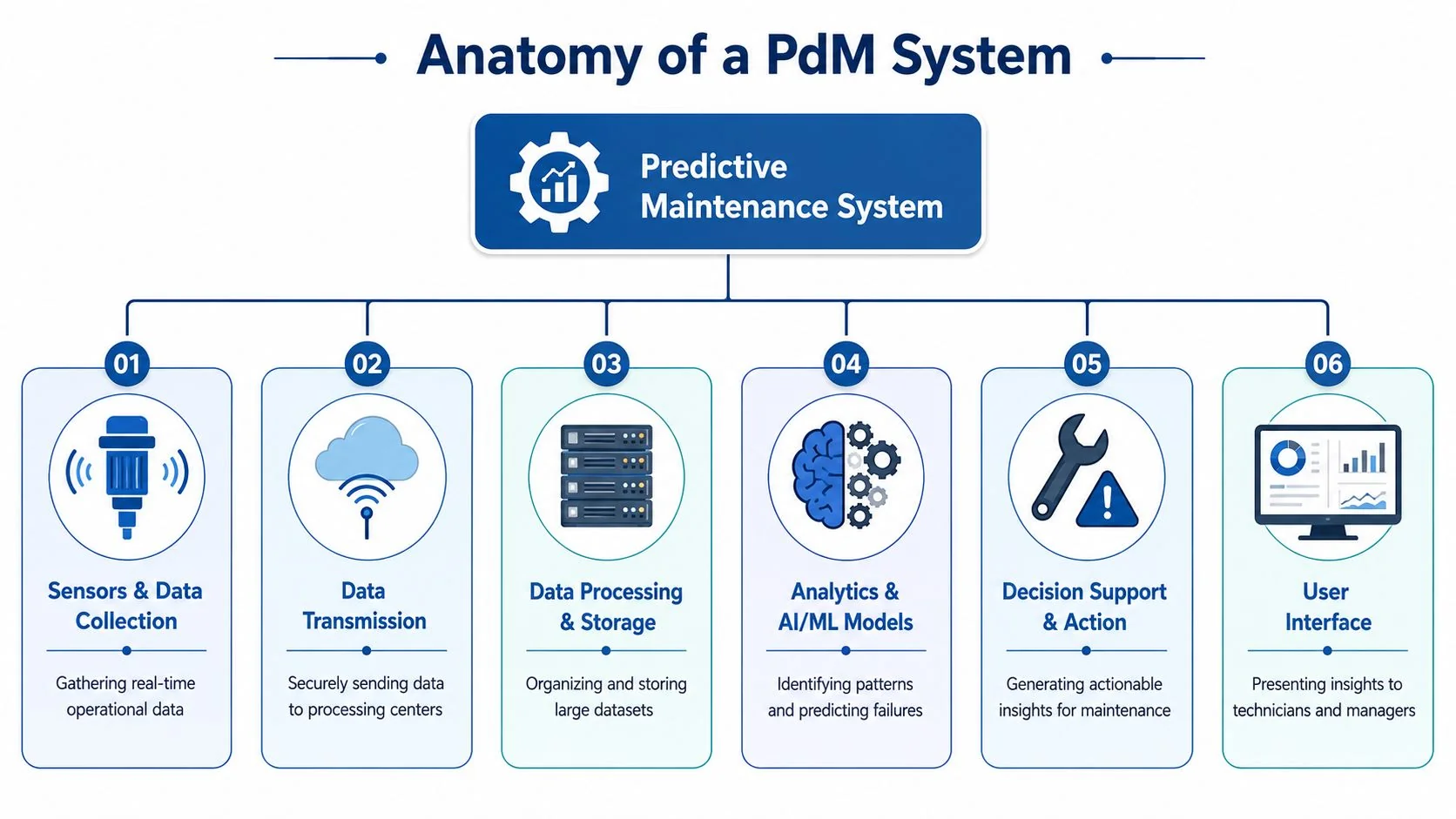 A diagram illustrating the six core components of a predictive maintenance system in manufacturing environments.