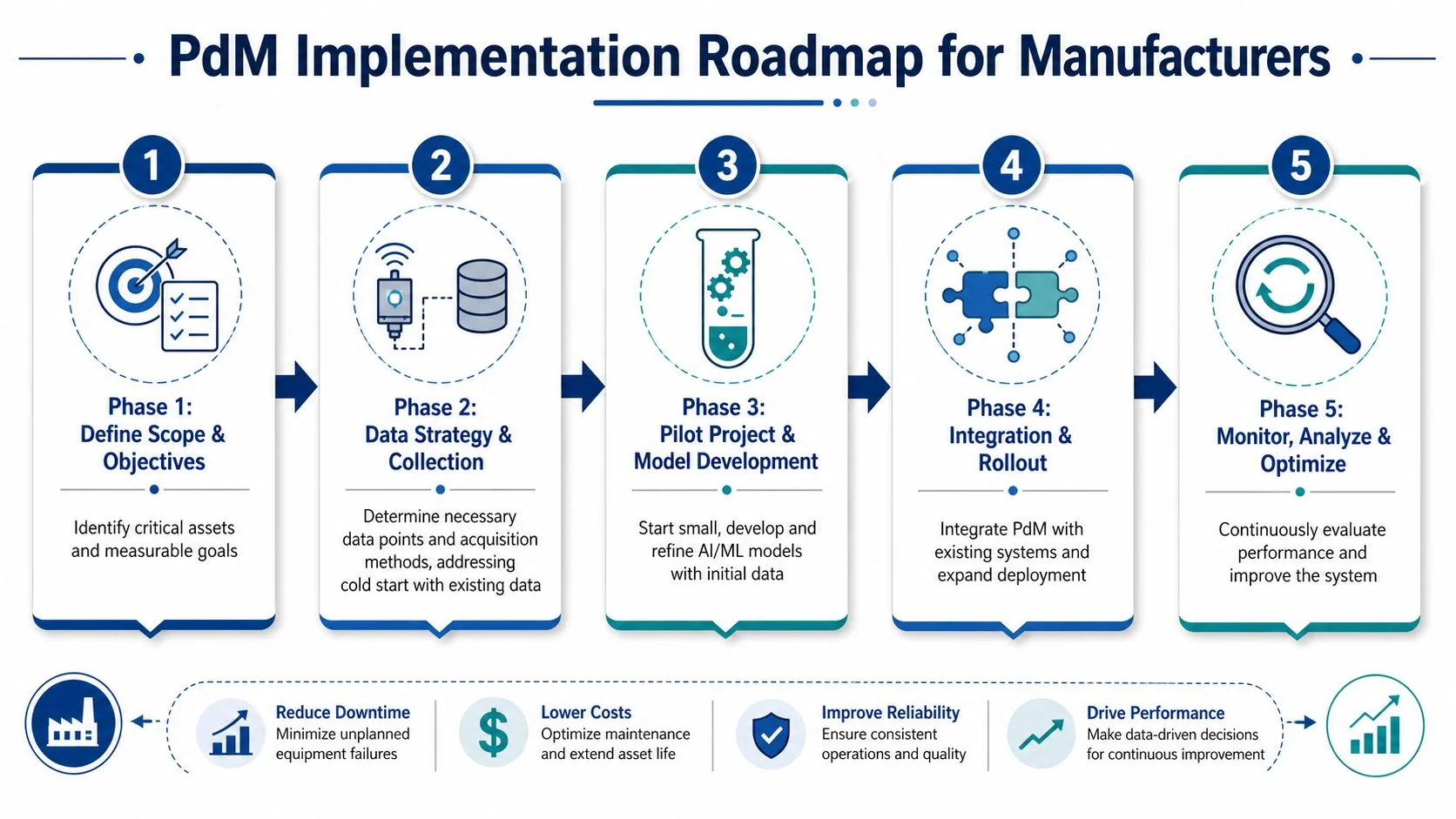 A five-phase predictive maintenance implementation roadmap for manufacturers to optimize equipment reliability and reduce operational costs.
