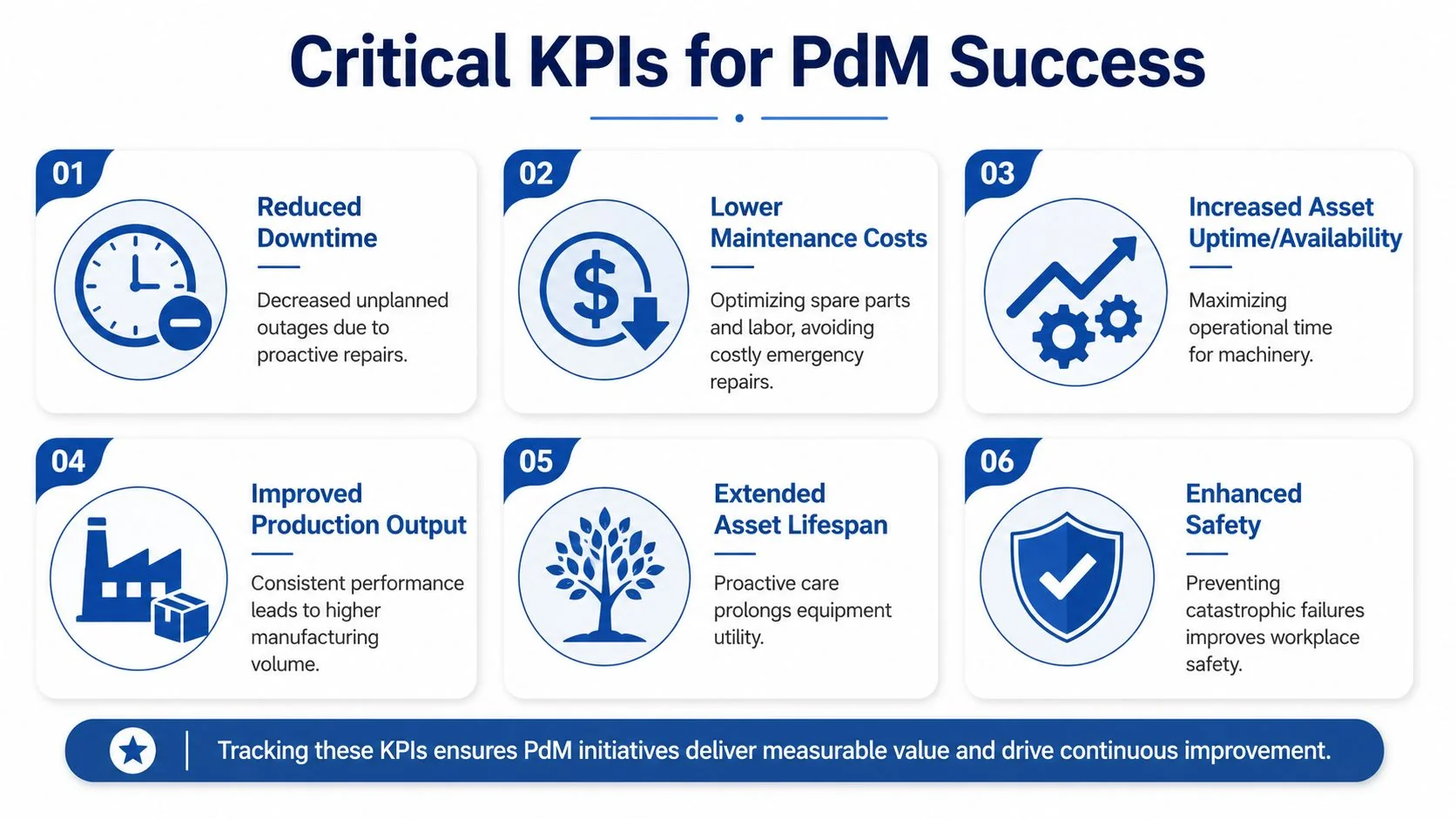 A graphic showing six critical key performance indicators for successful predictive maintenance programs in industrial manufacturing environments.
